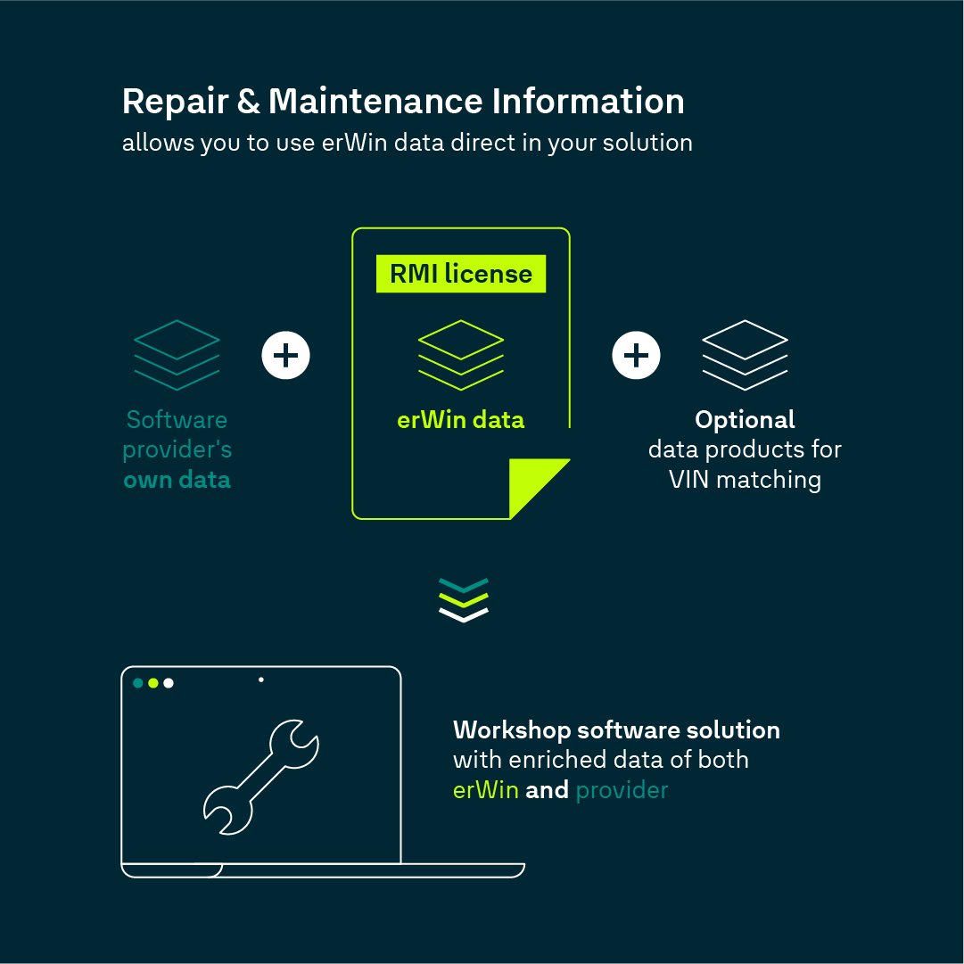 Diagram illustrating how Repair & Maintenance Information (RMI) allows integration of erWin data into a software solution. It shows three components: "Software provider's own data," "erWin data with RMI license," and "Optional data products for VIN matching." These components combine to create a "Workshop software solution" enriched with data from both erWin and the provider, represented visually with a laptop and wrench icon.